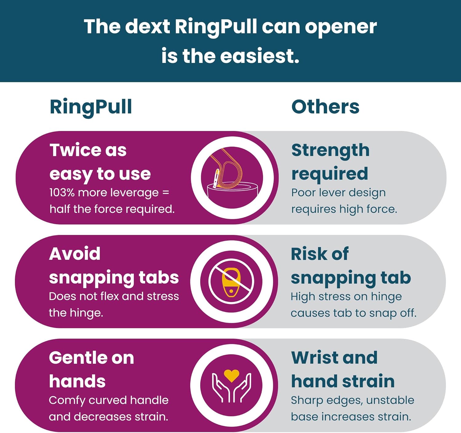 Dext RingPull Can Opener: Ergonomic Aid for Arthritis