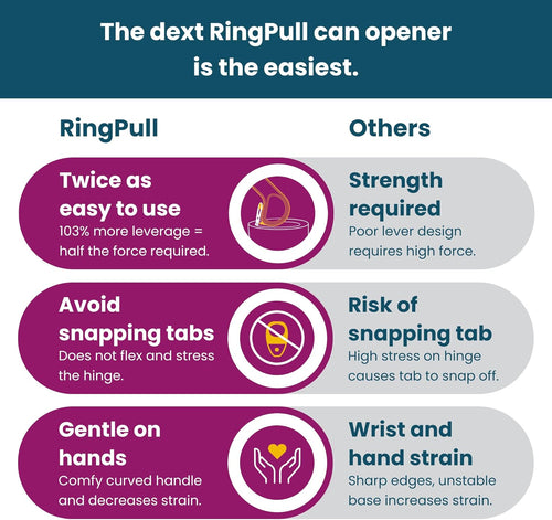 Dext RingPull Can Opener: Ergonomic Aid for Arthritis